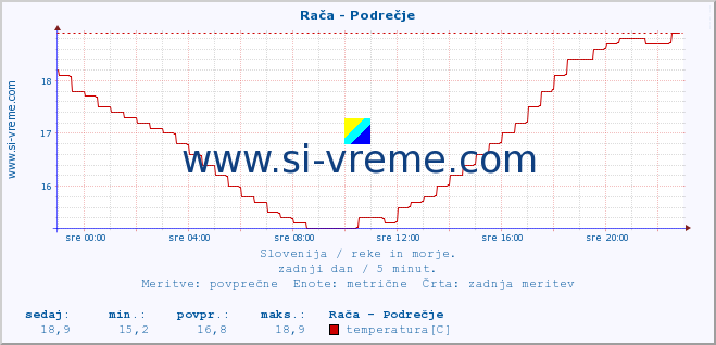 POVPREČJE :: Rača - Podrečje :: temperatura | pretok | višina :: zadnji dan / 5 minut.