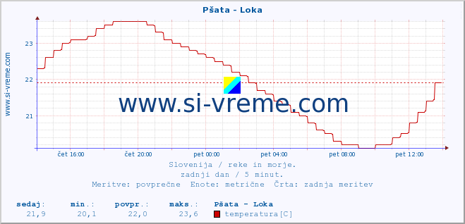 POVPREČJE :: Pšata - Loka :: temperatura | pretok | višina :: zadnji dan / 5 minut.