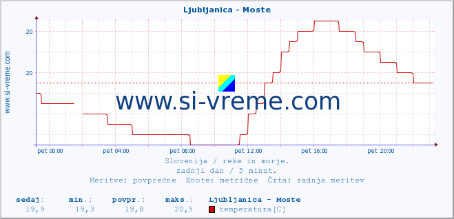 POVPREČJE :: Ljubljanica - Moste :: temperatura | pretok | višina :: zadnji dan / 5 minut.