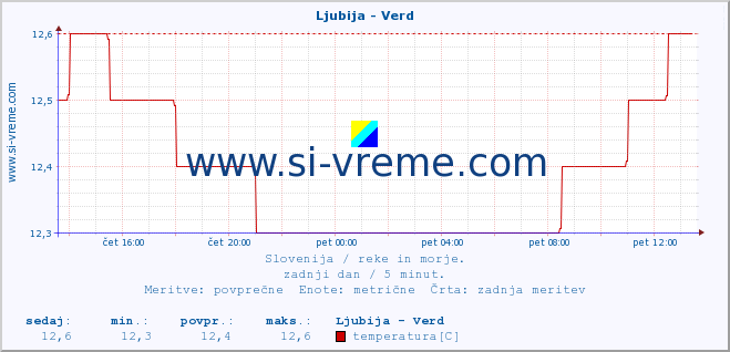 POVPREČJE :: Ljubija - Verd :: temperatura | pretok | višina :: zadnji dan / 5 minut.