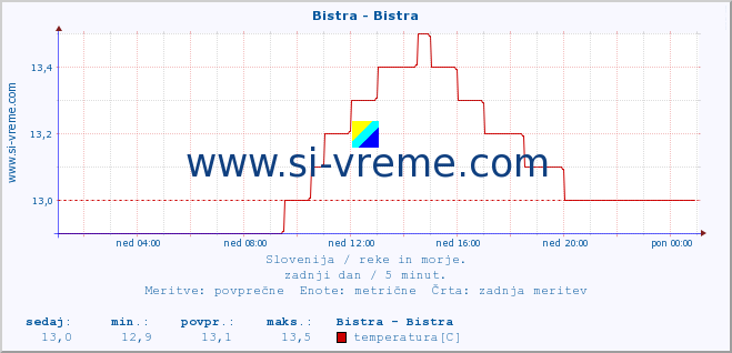 POVPREČJE :: Bistra - Bistra :: temperatura | pretok | višina :: zadnji dan / 5 minut.