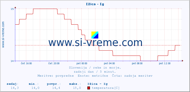 POVPREČJE :: Ižica - Ig :: temperatura | pretok | višina :: zadnji dan / 5 minut.