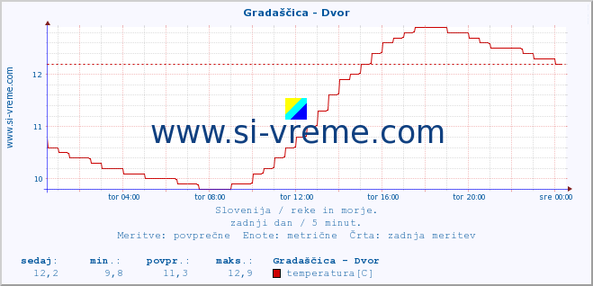 POVPREČJE :: Gradaščica - Dvor :: temperatura | pretok | višina :: zadnji dan / 5 minut.