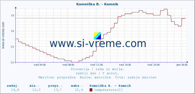 POVPREČJE :: Stržen - Dol. Jezero :: temperatura | pretok | višina :: zadnji dan / 5 minut.