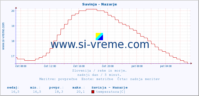 POVPREČJE :: Savinja - Nazarje :: temperatura | pretok | višina :: zadnji dan / 5 minut.