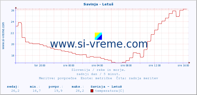 POVPREČJE :: Savinja - Letuš :: temperatura | pretok | višina :: zadnji dan / 5 minut.