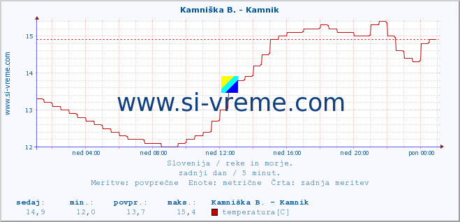 POVPREČJE :: Savinja - Letuš :: temperatura | pretok | višina :: zadnji dan / 5 minut.