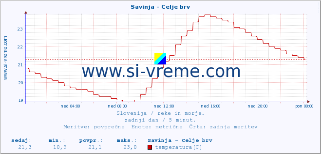 POVPREČJE :: Savinja - Celje brv :: temperatura | pretok | višina :: zadnji dan / 5 minut.