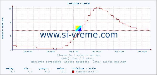 POVPREČJE :: Lučnica - Luče :: temperatura | pretok | višina :: zadnji dan / 5 minut.