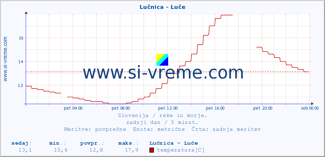 POVPREČJE :: Lučnica - Luče :: temperatura | pretok | višina :: zadnji dan / 5 minut.