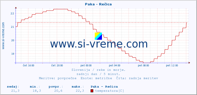 POVPREČJE :: Paka - Rečica :: temperatura | pretok | višina :: zadnji dan / 5 minut.