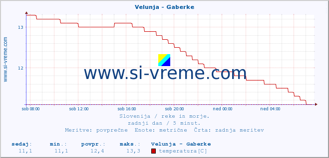 POVPREČJE :: Velunja - Gaberke :: temperatura | pretok | višina :: zadnji dan / 5 minut.