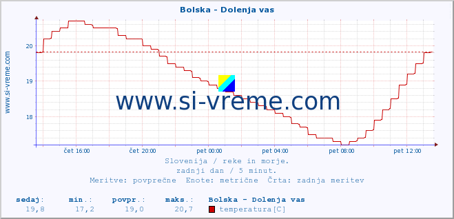 POVPREČJE :: Bolska - Dolenja vas :: temperatura | pretok | višina :: zadnji dan / 5 minut.