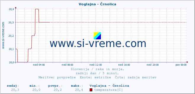 POVPREČJE :: Voglajna - Črnolica :: temperatura | pretok | višina :: zadnji dan / 5 minut.