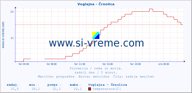 POVPREČJE :: Voglajna - Črnolica :: temperatura | pretok | višina :: zadnji dan / 5 minut.