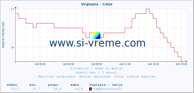 POVPREČJE :: Voglajna - Celje :: temperatura | pretok | višina :: zadnji dan / 5 minut.