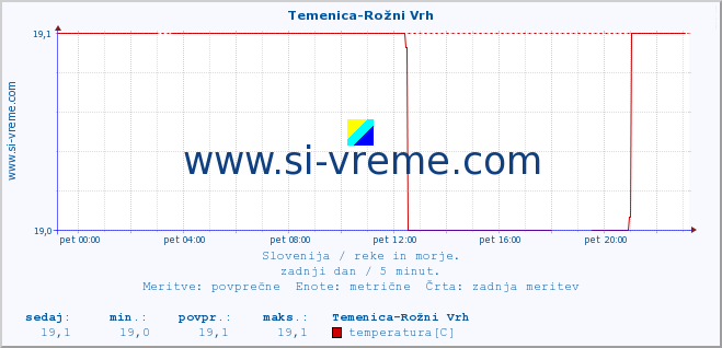 POVPREČJE :: Temenica-Rožni Vrh :: temperatura | pretok | višina :: zadnji dan / 5 minut.