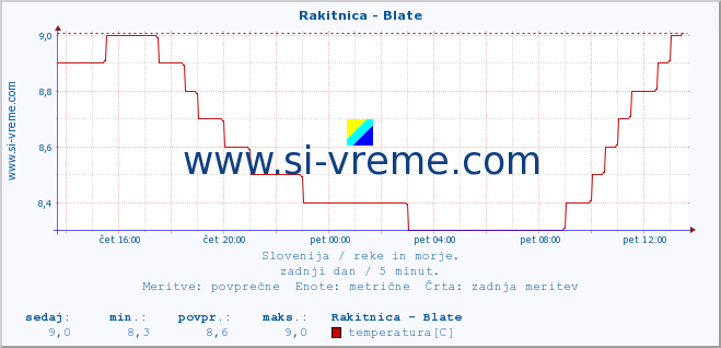 POVPREČJE :: Rakitnica - Blate :: temperatura | pretok | višina :: zadnji dan / 5 minut.