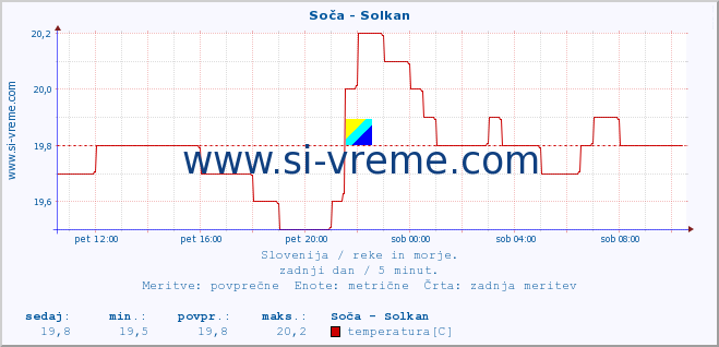 POVPREČJE :: Soča - Solkan :: temperatura | pretok | višina :: zadnji dan / 5 minut.