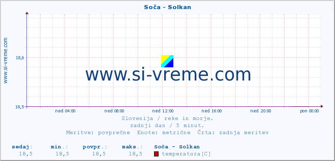 POVPREČJE :: Soča - Solkan :: temperatura | pretok | višina :: zadnji dan / 5 minut.