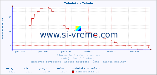 POVPREČJE :: Tolminka - Tolmin :: temperatura | pretok | višina :: zadnji dan / 5 minut.