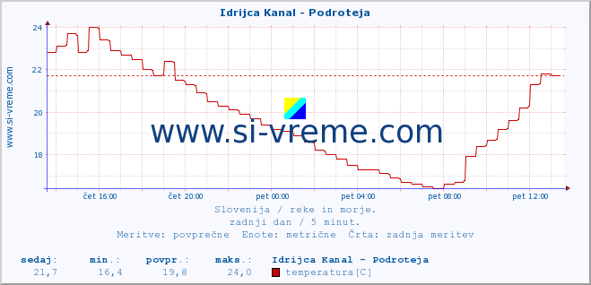 POVPREČJE :: Idrijca Kanal - Podroteja :: temperatura | pretok | višina :: zadnji dan / 5 minut.