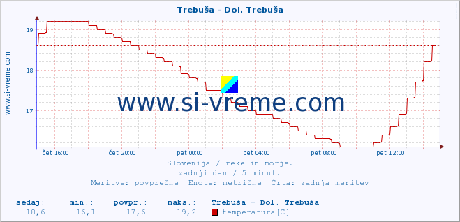 POVPREČJE :: Trebuša - Dol. Trebuša :: temperatura | pretok | višina :: zadnji dan / 5 minut.