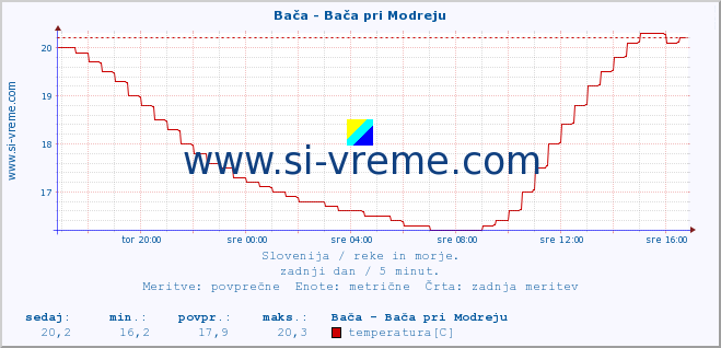 POVPREČJE :: Bača - Bača pri Modreju :: temperatura | pretok | višina :: zadnji dan / 5 minut.