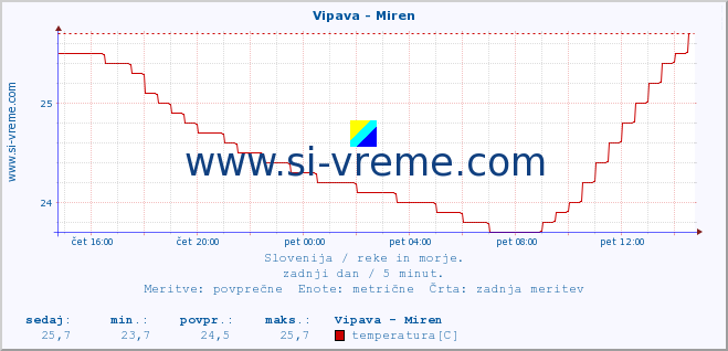 POVPREČJE :: Vipava - Miren :: temperatura | pretok | višina :: zadnji dan / 5 minut.