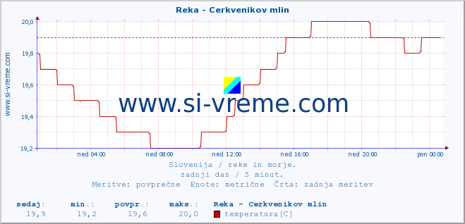 POVPREČJE :: Reka - Cerkvenikov mlin :: temperatura | pretok | višina :: zadnji dan / 5 minut.