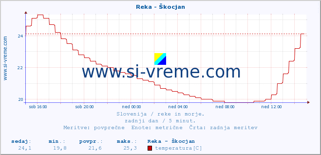 POVPREČJE :: Reka - Škocjan :: temperatura | pretok | višina :: zadnji dan / 5 minut.