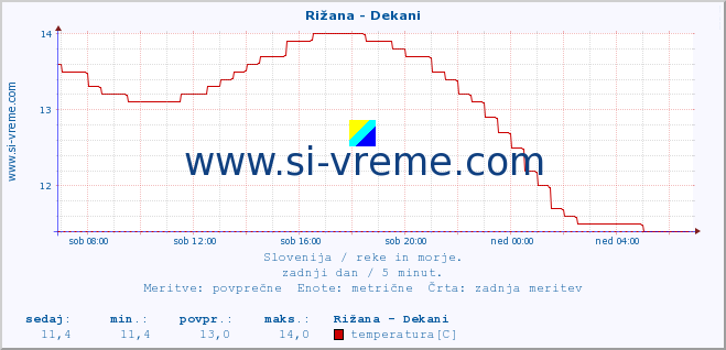 POVPREČJE :: Rižana - Dekani :: temperatura | pretok | višina :: zadnji dan / 5 minut.