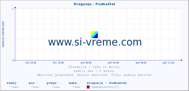 POVPREČJE :: Dragonja - Podkaštel :: temperatura | pretok | višina :: zadnji dan / 5 minut.