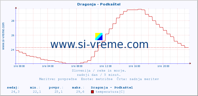 POVPREČJE :: Dragonja - Podkaštel :: temperatura | pretok | višina :: zadnji dan / 5 minut.