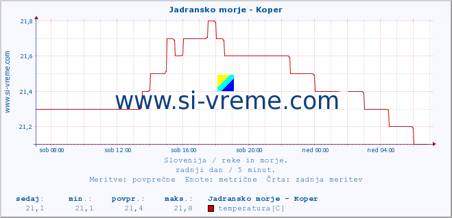 POVPREČJE :: Jadransko morje - Koper :: temperatura | pretok | višina :: zadnji dan / 5 minut.