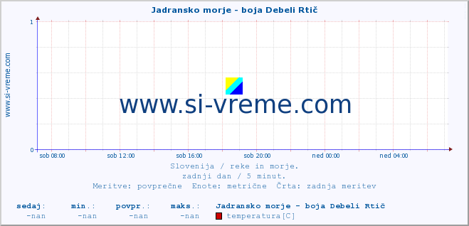 POVPREČJE :: Jadransko morje - boja Debeli Rtič :: temperatura | pretok | višina :: zadnji dan / 5 minut.