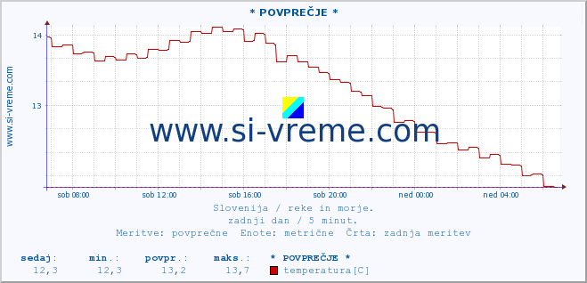 POVPREČJE :: * POVPREČJE * :: temperatura | pretok | višina :: zadnji dan / 5 minut.