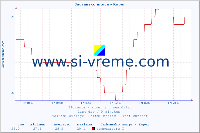  :: Jadransko morje - Koper :: temperature | flow | height :: last day / 5 minutes.