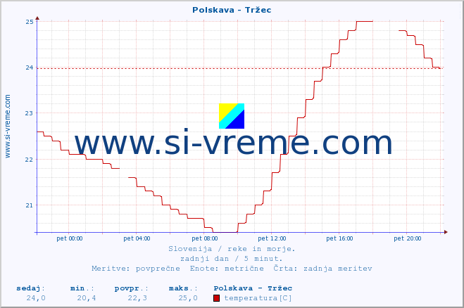 POVPREČJE :: Polskava - Tržec :: temperatura | pretok | višina :: zadnji dan / 5 minut.