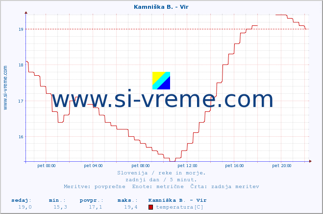 POVPREČJE :: Kamniška B. - Vir :: temperatura | pretok | višina :: zadnji dan / 5 minut.