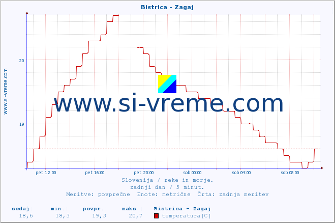 POVPREČJE :: Bistrica - Zagaj :: temperatura | pretok | višina :: zadnji dan / 5 minut.