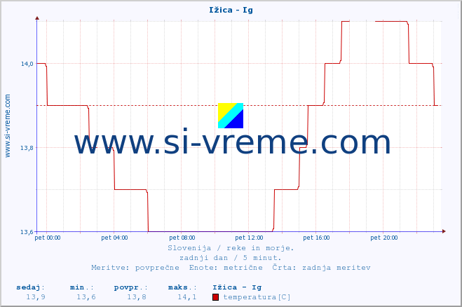 POVPREČJE :: Ižica - Ig :: temperatura | pretok | višina :: zadnji dan / 5 minut.