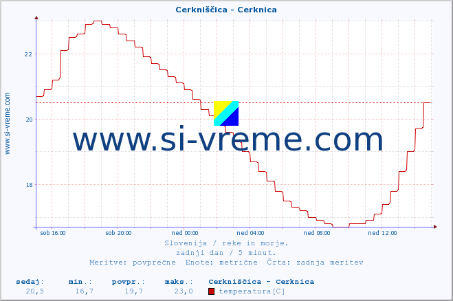 POVPREČJE :: Cerkniščica - Cerknica :: temperatura | pretok | višina :: zadnji dan / 5 minut.