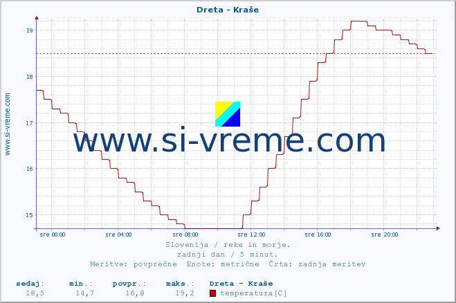 POVPREČJE :: Dreta - Kraše :: temperatura | pretok | višina :: zadnji dan / 5 minut.