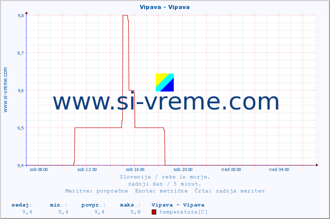 POVPREČJE :: Vipava - Vipava :: temperatura | pretok | višina :: zadnji dan / 5 minut.