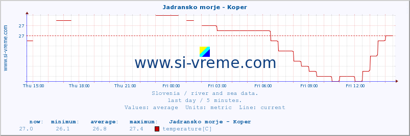  :: Jadransko morje - Koper :: temperature | flow | height :: last day / 5 minutes.