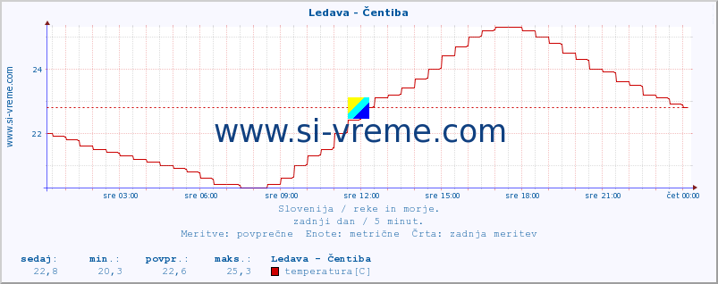 POVPREČJE :: Ledava - Čentiba :: temperatura | pretok | višina :: zadnji dan / 5 minut.