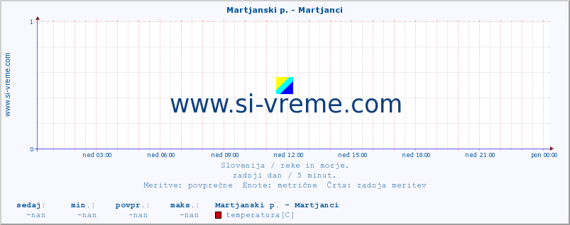 POVPREČJE :: Martjanski p. - Martjanci :: temperatura | pretok | višina :: zadnji dan / 5 minut.