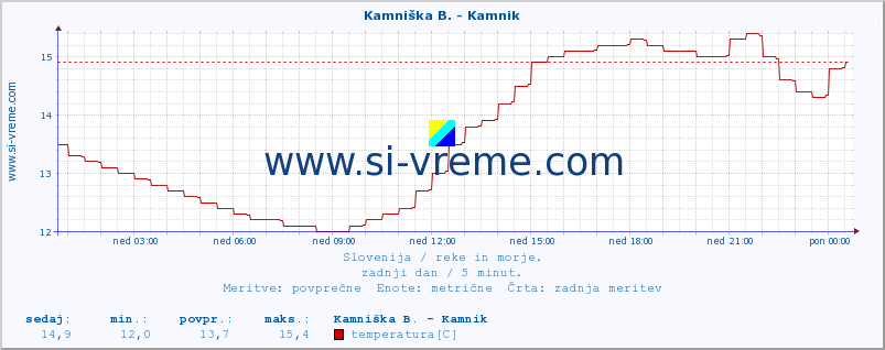 POVPREČJE :: Kamniška B. - Kamnik :: temperatura | pretok | višina :: zadnji dan / 5 minut.