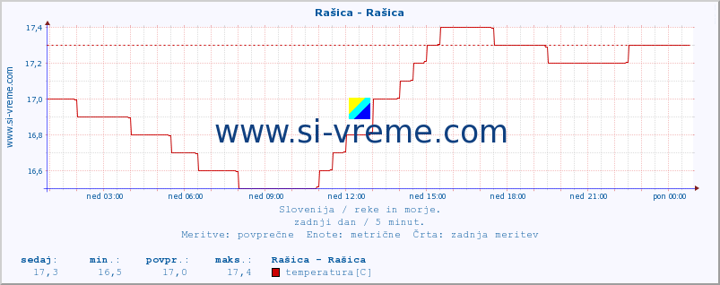 POVPREČJE :: Rašica - Rašica :: temperatura | pretok | višina :: zadnji dan / 5 minut.